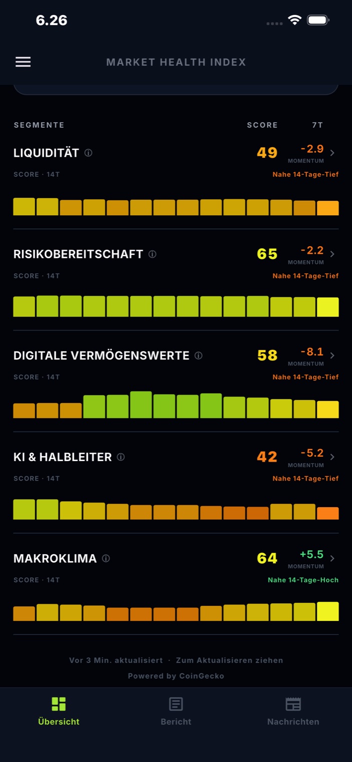 Segment-Scores mit 14-Tage-Verlauf für jedes der fünf Segmente