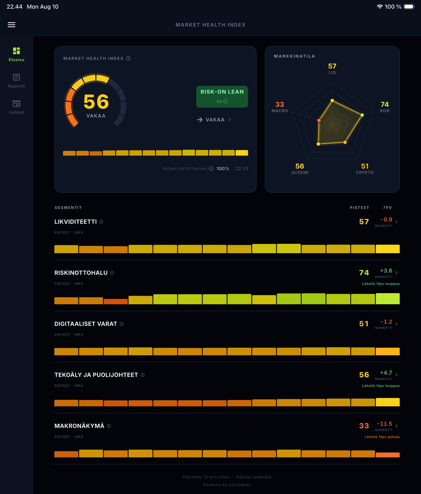 iPadin Dashboard leveällä kaksipalstaisella asettelulla